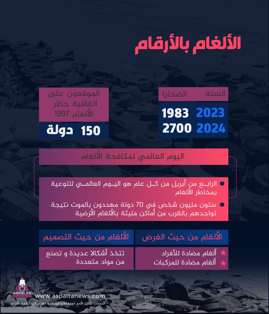 الألغام الأرضية تعيق التنمية و تسبب الموت و الإعاقة.