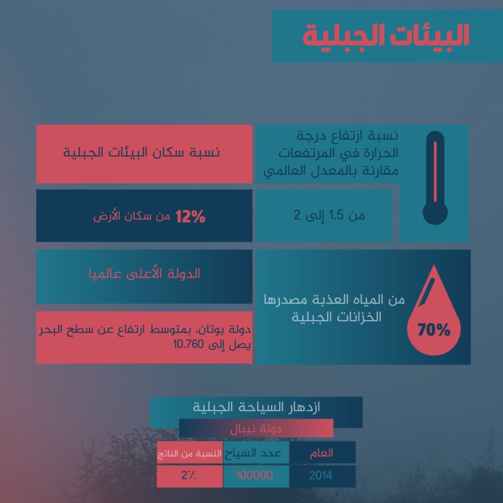 البيئات الجبلية .. عطاء أكثر من الأخذ