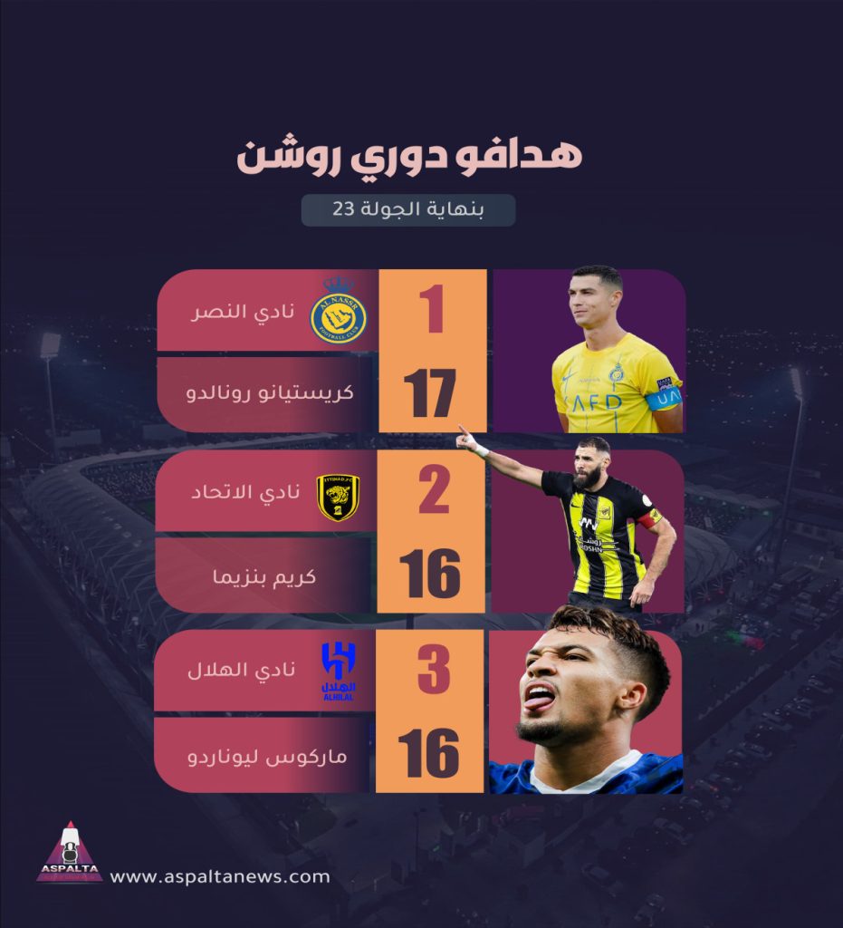 الجولة 23 من الدوري السعودي للمحترفين، قائمة الهدافين