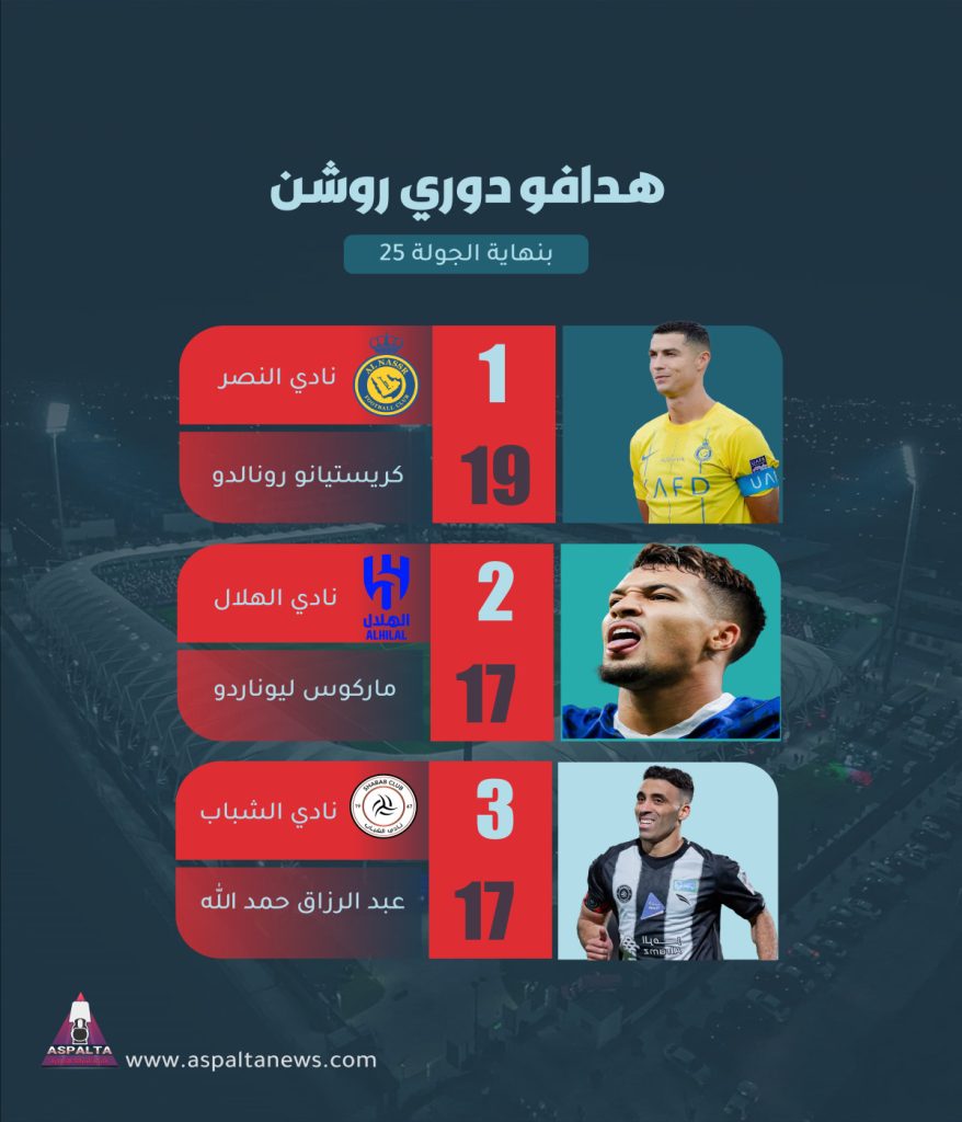 الجولة 25 في دوري روشن السعودي- ترتيب الهدافين