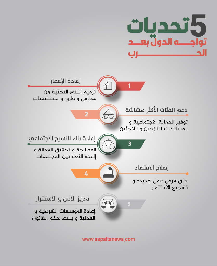 التحديات التي تواجه الدول بعد الحرب